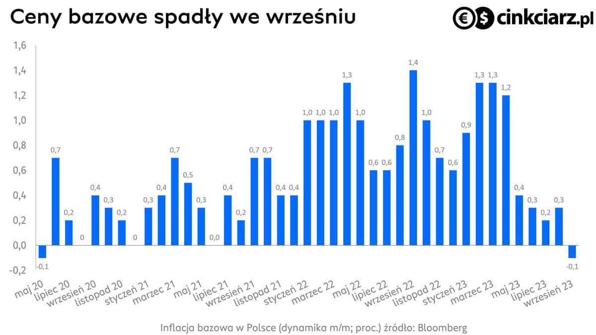 Inflacja bazowa w Polsce.; źródło: Bloomberg