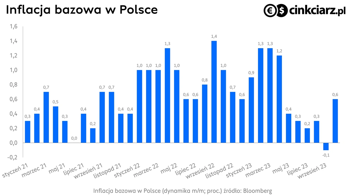 Inflacja bazowa w Polsce, źródło: Bloomberg