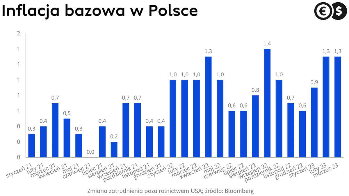  Inflacja bazowa w Polsce; źródło: Bloomberg