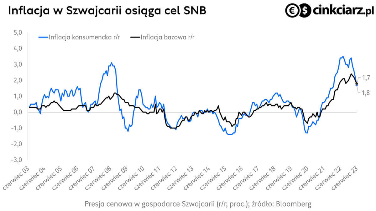 Inflacja w Szwajcarii, hamująca dynamika CPI tworzy warunki do osłabienia franka. źródło: Bloomberg