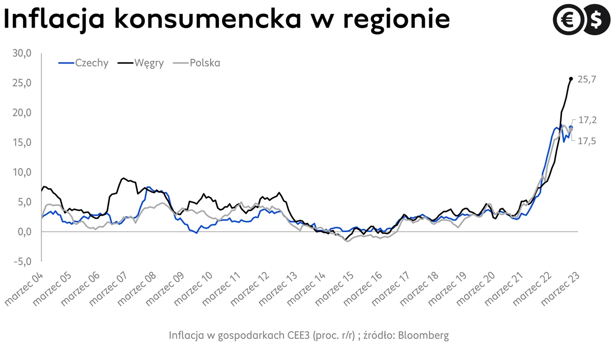 Inflacja w Polsce i regionie CEE3; źródło: Bloomberg
