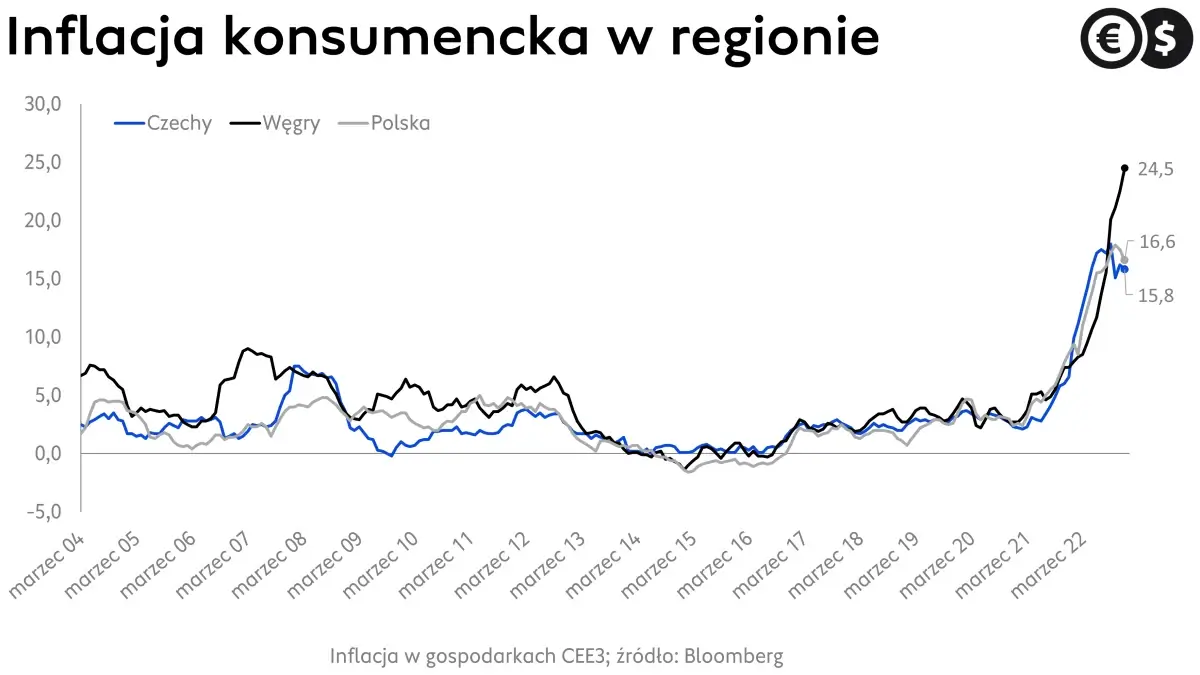 Inflacja konsumencka w regionie CEE3; źródło: Bloomberg