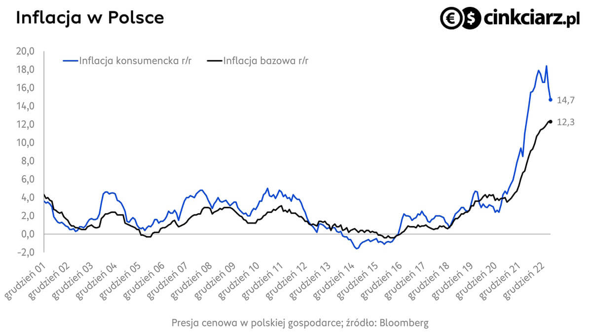 Inflacja konsumencka i bazowa w Polsce; źródło: Bloomberg