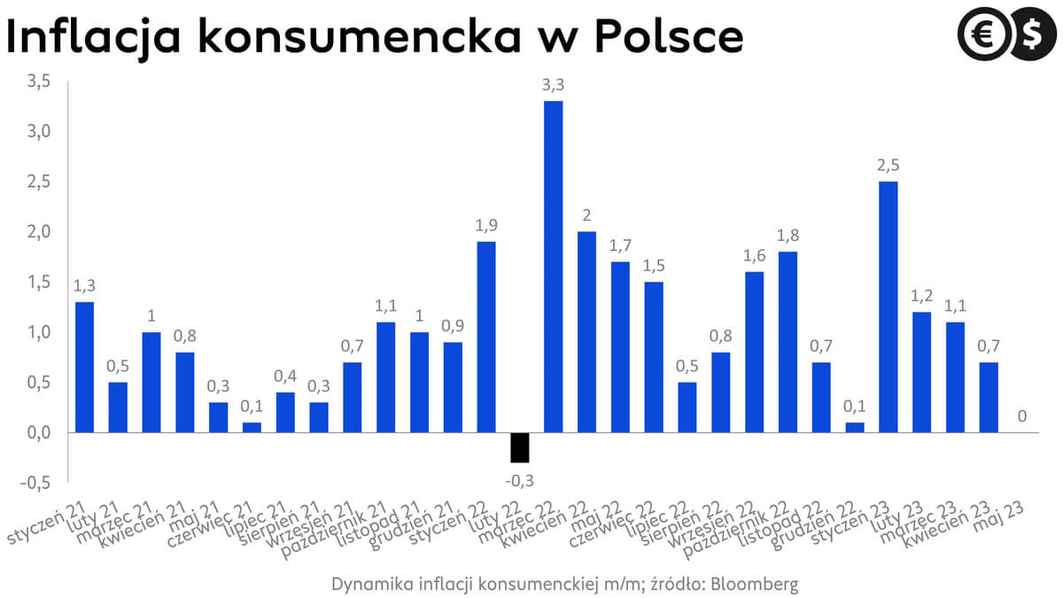 Inflacja w Polsce, dynamika CPI m/m; źródło: Bloomberg