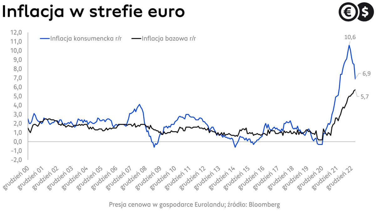 Inflacja w Eurolandzie; źródło: Bloomberg