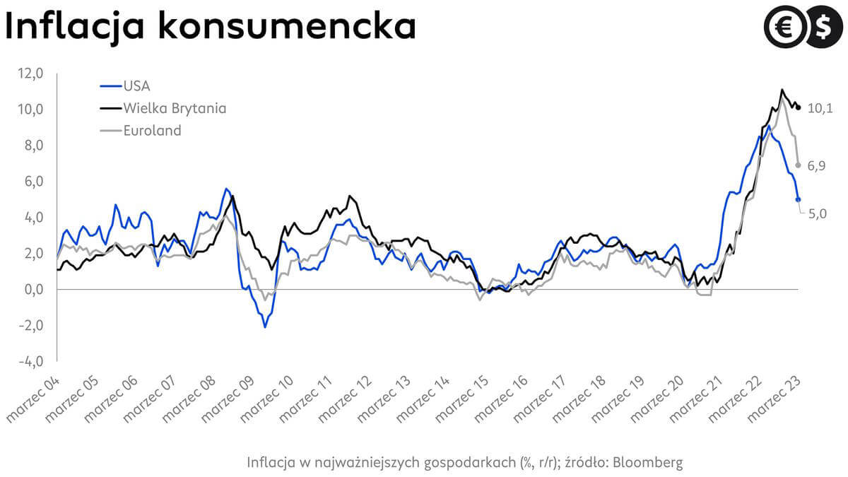  Inflacja konsumencka w Wielkiej Brytanii, strefie euro i Stanach Zjednoczonych; źródło: Bloomberg