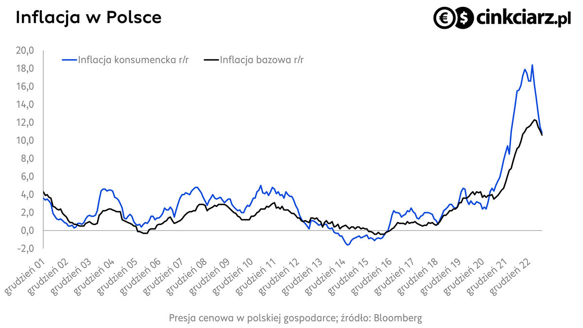 Inflacja w Polsce. źródło: Bloomberg