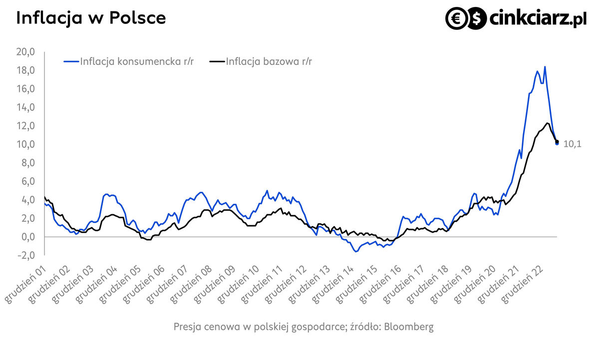 Inflacja w Polsce, dynamika CPI i wskaźnika bazowego. źródło: Bloomberg