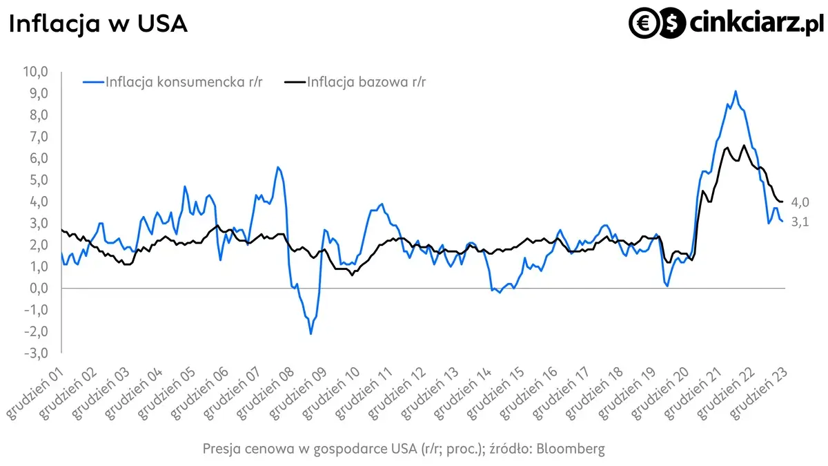 Kursy walut obojętne na odczyt CPI dla USA, inflacja konsumencka i inflacja bazowa r/r; źródło: Bloomberg