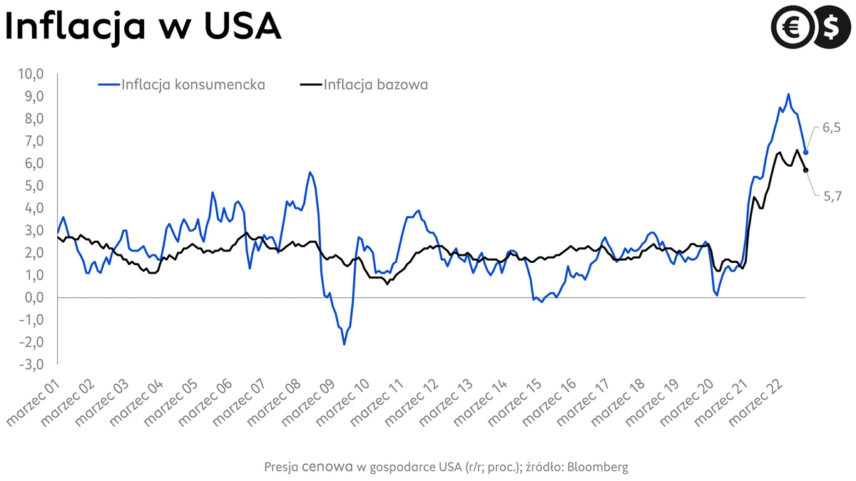 Inflacja w USA.; źródło: Bloomberg