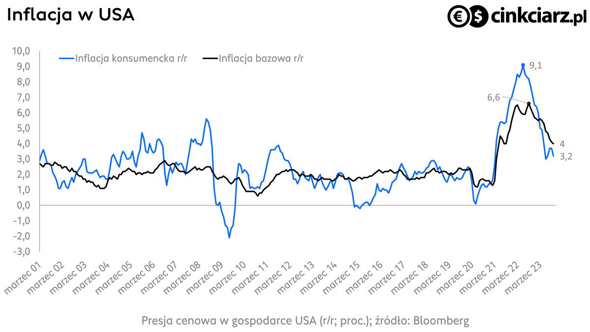 Inflacja w USA, dynamika CPI i inflacja bazowa r/r, źródło: Bloomberg