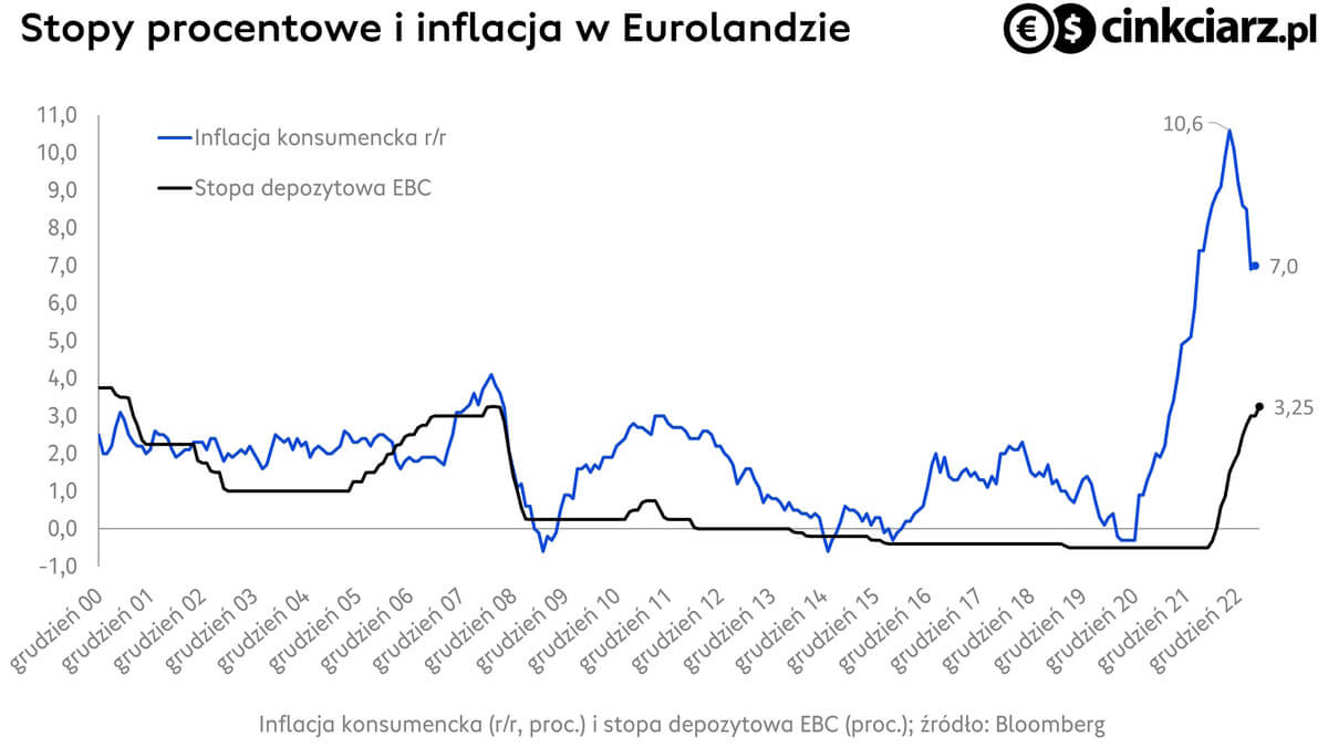 Stopy procentowe EBC i inflacja w Eurolandzie; źródło: Bloomberg