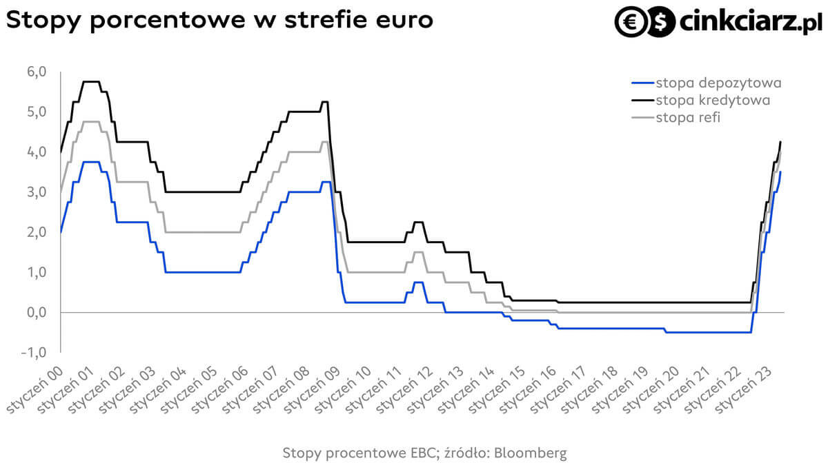 Polityka EBC, stopy procentowe w Eurolandzie; źródło: Bloomberg