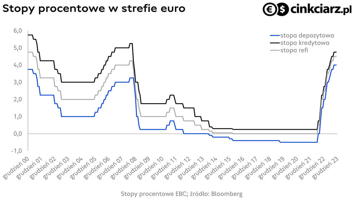 Polityka EBC, stopy procentowe w strefie euro; źródło: Bloomberg