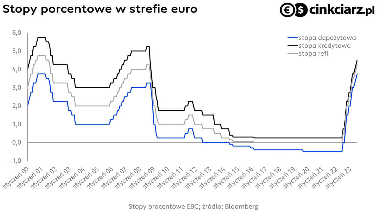 Stopy procentowe EBC.; źródło: Bloomberg