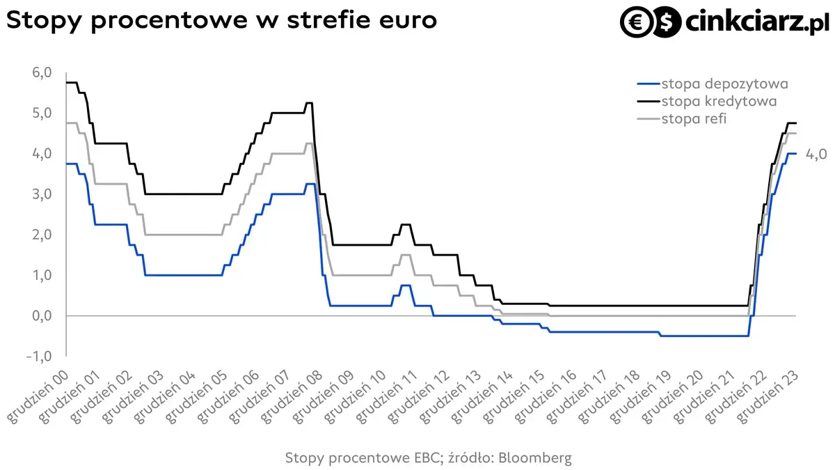 EBC nie uderzył w euro, stopy procentowe w Eurolandzie; źródło: Cinkciarz.pl