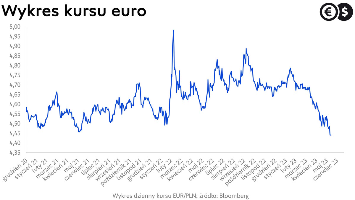 Kursy walut, kurs euro, wykres EUR/PLN; źródło: Bloomberg