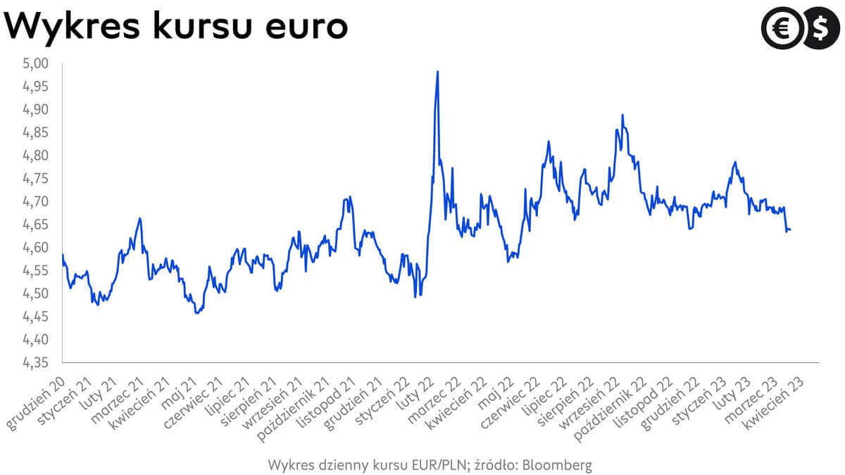 Kurs euro w relacji do złotego, EUR/PLN; źródło: Bloomberg