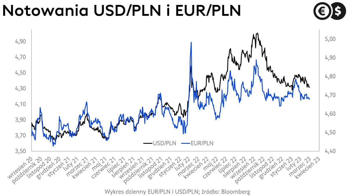 Kursy walut, złoty, dolar i euro, wykres EUR/PLN i USD/PLN; źródło: Bloomberg