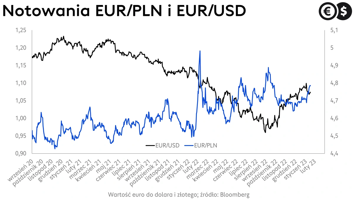 Kursy walut, kurs euro do dolara, kurs złotego do euro, EUR/PLN i EUR/USD; źródło: Bloomberg