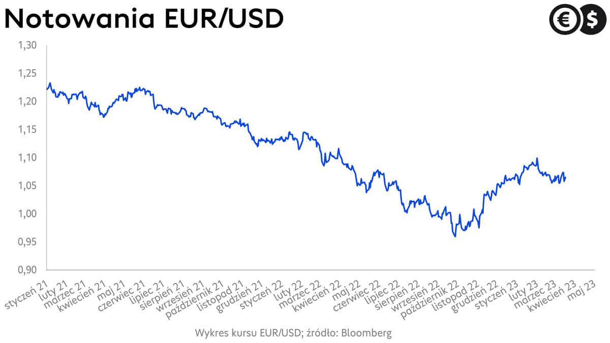 Kursy walut, kurs EUR/USD; źródło: Bloomberg