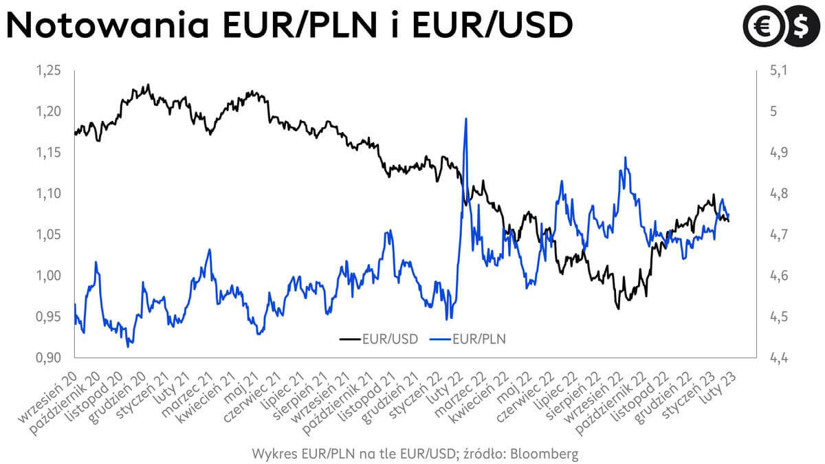 Kurs dolara do euro i kurs złotego do euro, wykres EUR/USD i EUR/PLN.; źródło: Bloomberg