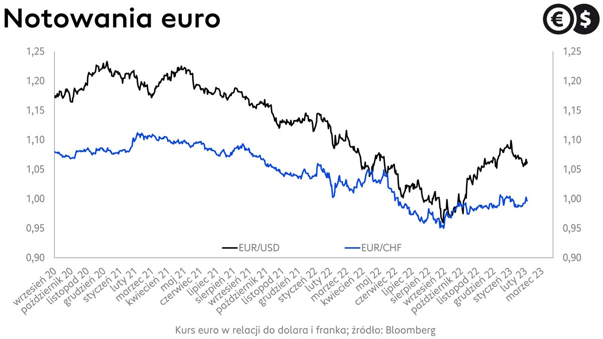 Kurs euro, wykres EUR/USD i EUR/CHF; źródło: Bloomberg