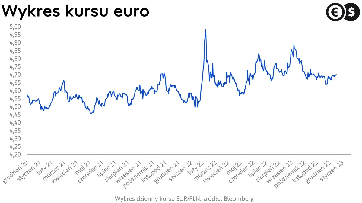 Złoty do euro, kurs euro, wykres EUR/PLN; źródło: Bloomberg