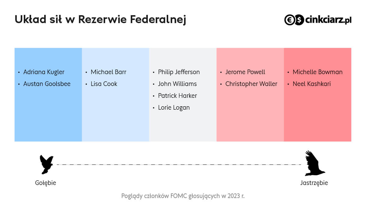 Układ sił w Rezerwie Federalnej, poglądy członków FOMC; źródło:
Bloomberg