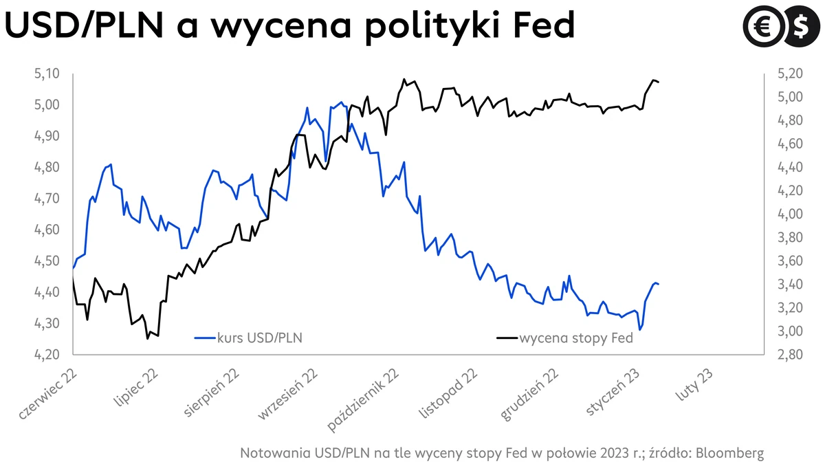 Kursy walut, kurs dolara, USD/PLN.; źródło: Bloomberg