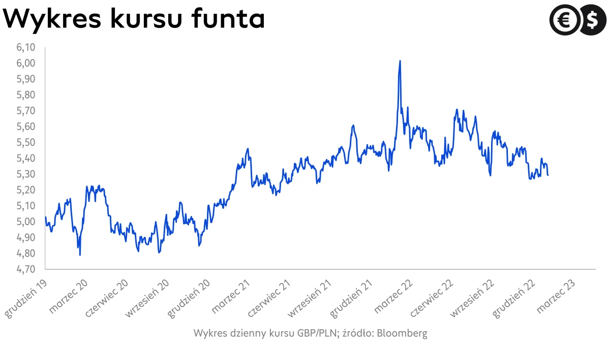 Kurs funta, kurs GBP/PLN ; źródło: Bloomberg