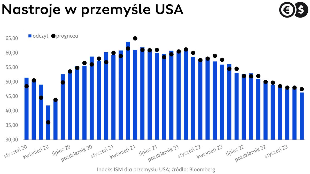 Indeks ISM dla USA, nastroje w sektorze przemysłowym; źródło: Bloomberg