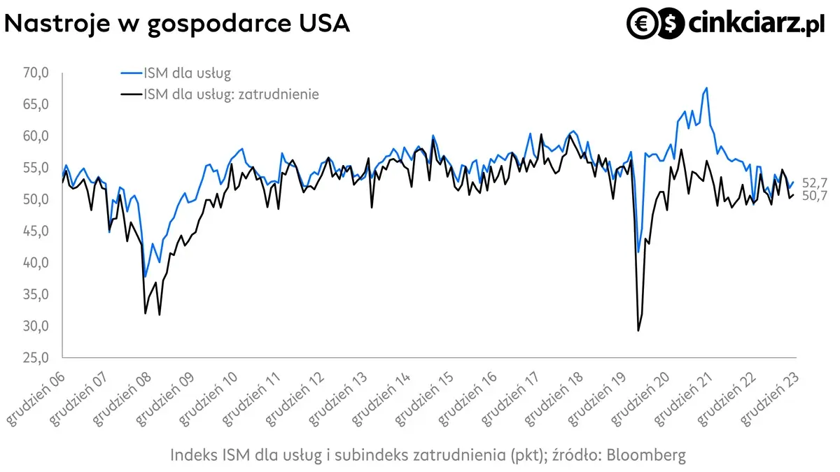 Indeks ISM, nastroje w gospodarce USA; źródło: Bloomberg