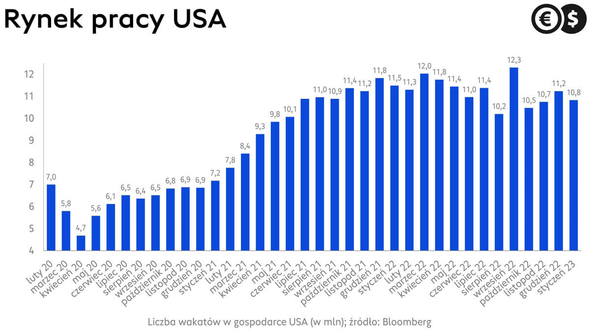 Rynek pracy USA; źródło: Bloomberg