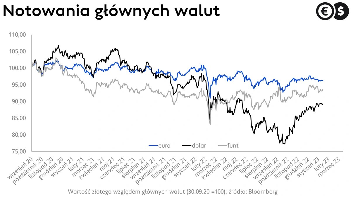 Kursy walut, kurs euro, dolara i funta, GBP/PLN, EUR/PLN i USD/PLN.; źródło: Bloomberg