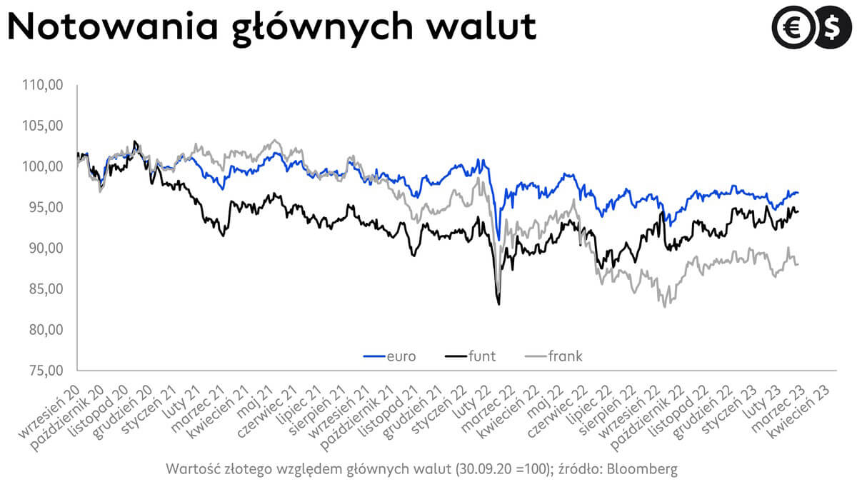 Kursy walut, wykres EUR/PLN, CHF/PLN i GBP/PLN; źródło: Bloomberg