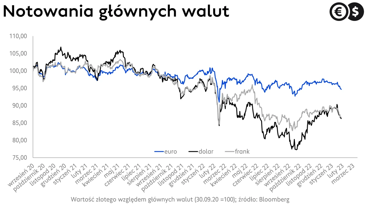 Kursy walut,
kurs euro, kurs dolara, i kurs franka, EUR/PLN, CHF/PLN i USD/PLN.; źródło: Bloomberg