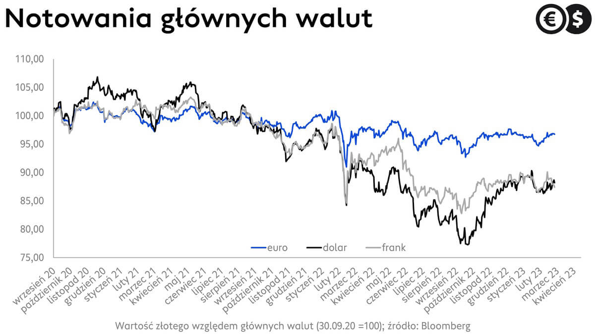 Kursy walut, wykres EUR/PLN, CHF/PLN i USD/PLN; źródło: Bloomberg