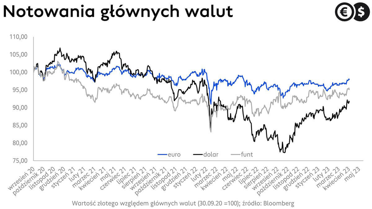  Euro, funt i dolar na tle PLN, wykres EUR/PLN, GBP/PLN i USD/PLN; źródło: Bloomberg