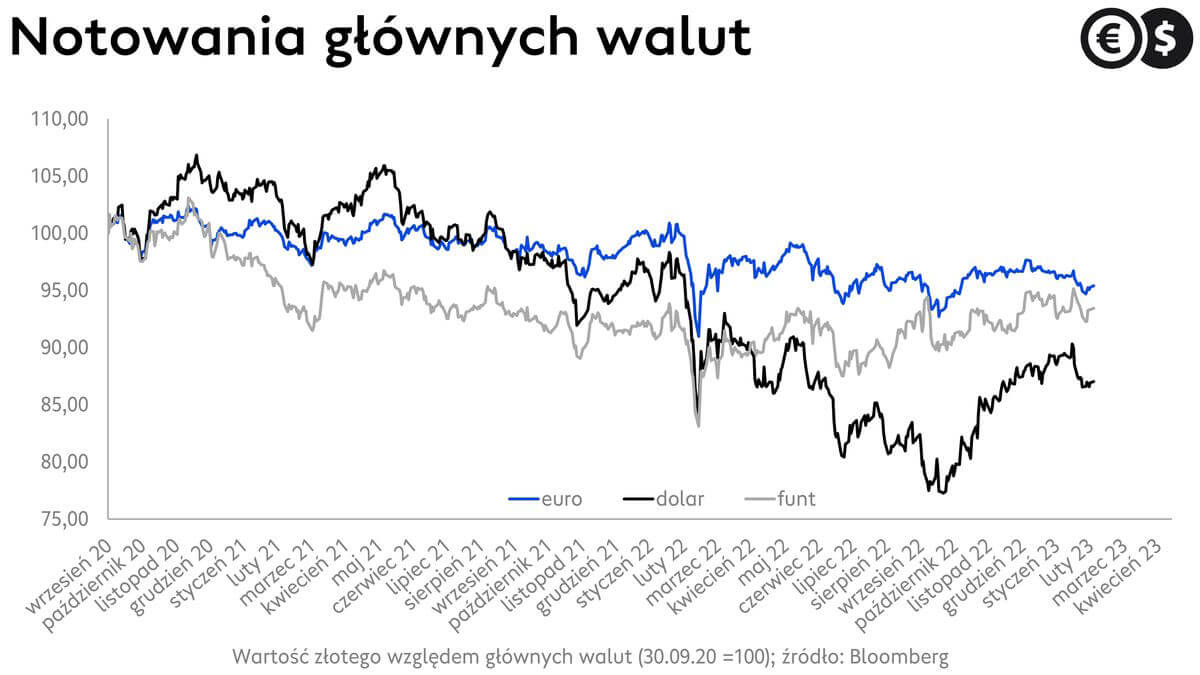 Kursy walut; notowania EUR, USD i GBP do PLN; źródło: Bloomberg