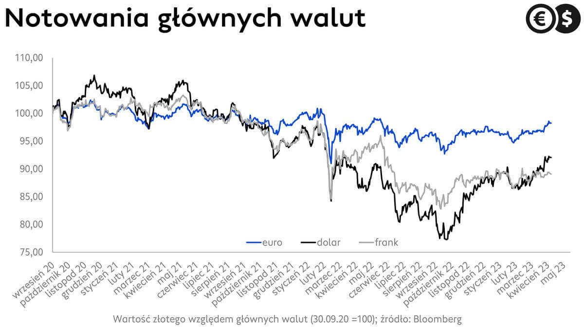  Euro, funt i dolar na tle PLN, wykres EUR/PLN, CHF/PLN i USD/PLN; źródło: Bloomberg