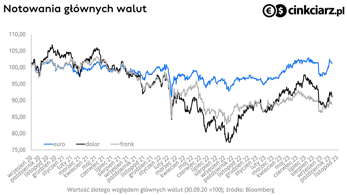  Euro, frank i dolar na tle PLN, wykres EUR/PLN, CHF/PLN, USD/PLN,; źródło: Bloomberg