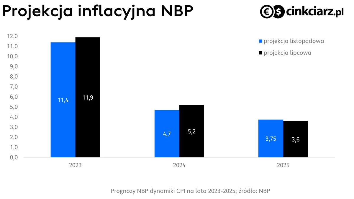 Projekcja inflacyjna NBP; źródło: NBP
