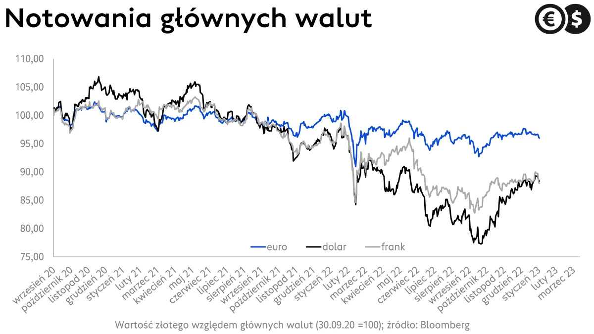 Kursy walut; dolar, frank i euro. EUR/PLN, USD/PLN i CHF/PLN; źródło: Bloomberg
