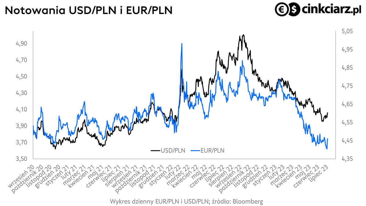 Kurs euro i kurs dolara, wykres EUR/PLN i USD/PLN. źródło: Bloomberg