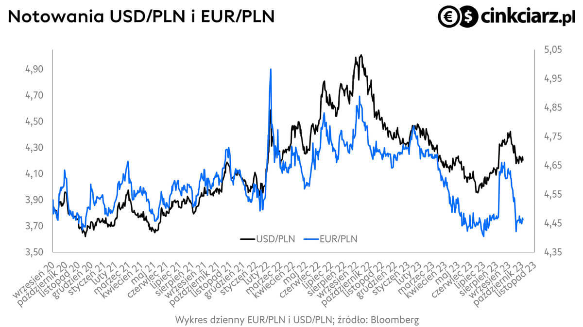 Kursy walut, kurs euro, kurs dolara, EUR/PLN i USD/PLN; źródło: Bloomberg