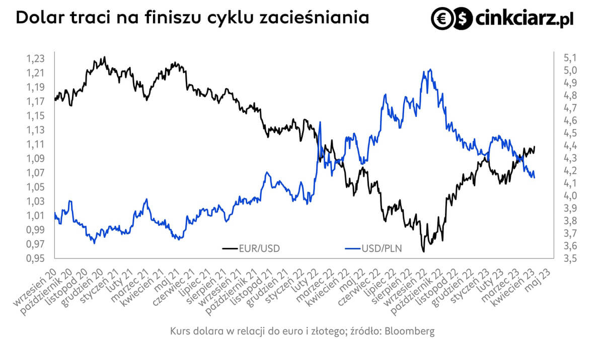 Złoty, dolar i euro, wykres EUR/USD i USD/PLN; źródło: Bloomberg