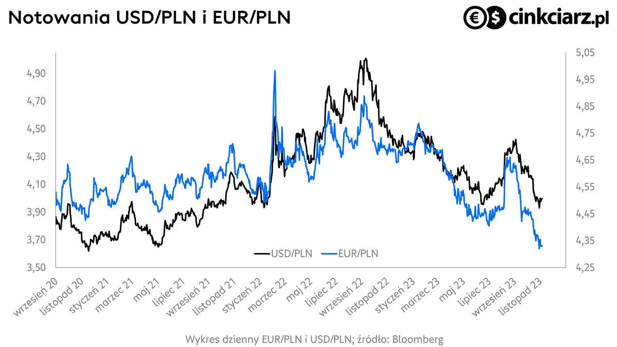 Kursy walut; kurs euro i kurs dolara, wykres EUR/PLN, USD/PLN; źródło: Bloomberg