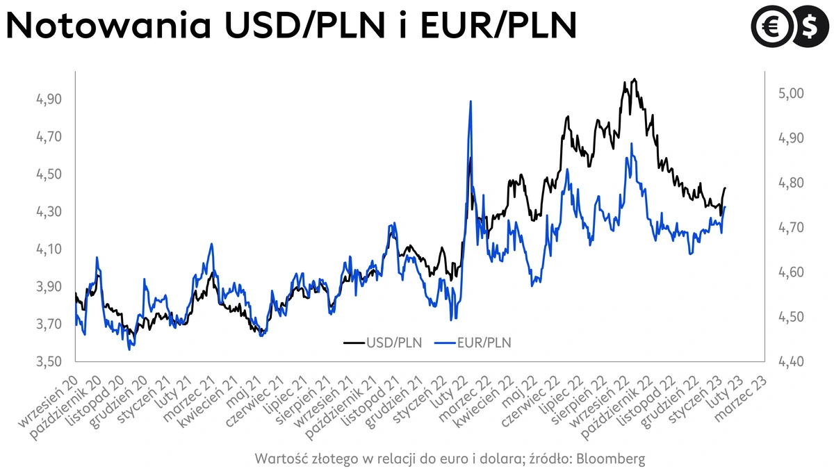 Kursy walut, kurs euro, kurs dolara, EUR/PLN i USD/PLN.; źródło: Bloomberg