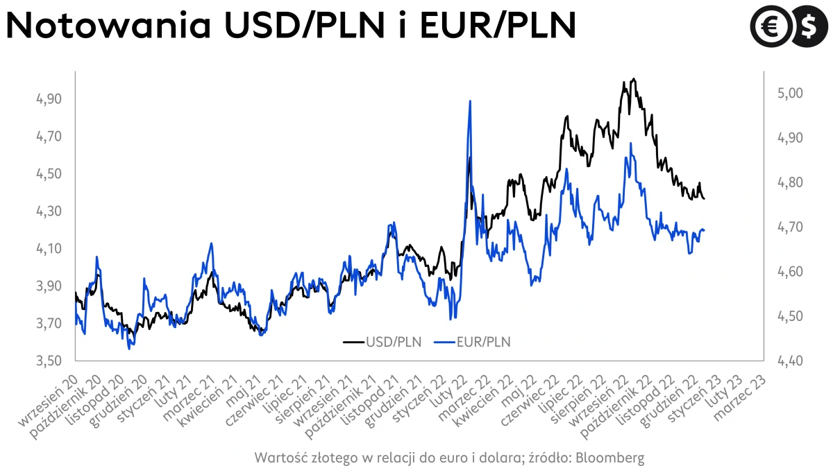 Kursy walut, kurs euro i dolara, EUR/PLN i USD/PLN; źródło: Bloomberg